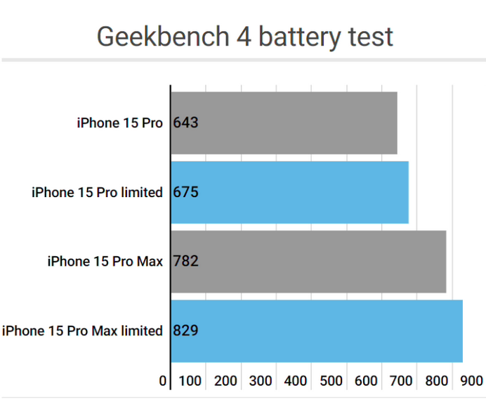 慈溪apple维修站iPhone15Pro的ProMotion高刷功能耗电吗