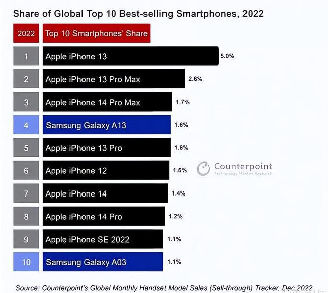 慈溪苹果维修分享:为什么iPhone14的销量不如iPhone13? 