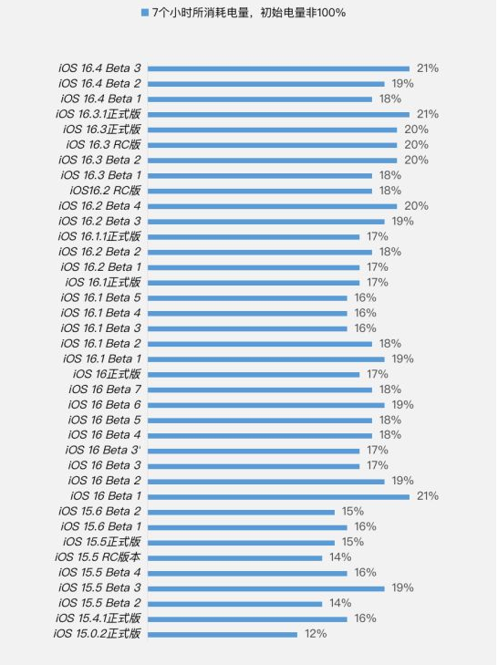 慈溪苹果手机维修分享iOS 16.4 Beta 3续航跑分等测试结果汇总 