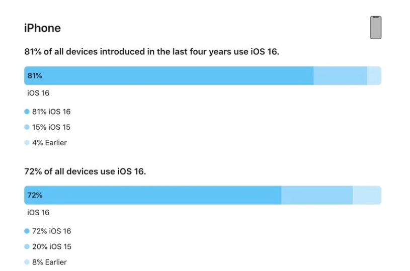 慈溪苹果手机维修分享iOS 16 / iPadOS 16 安装率 