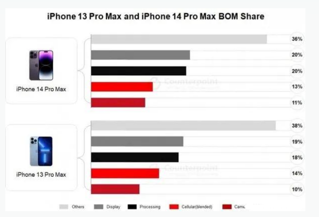 慈溪苹果手机维修分享iPhone 14 Pro的成本和利润 