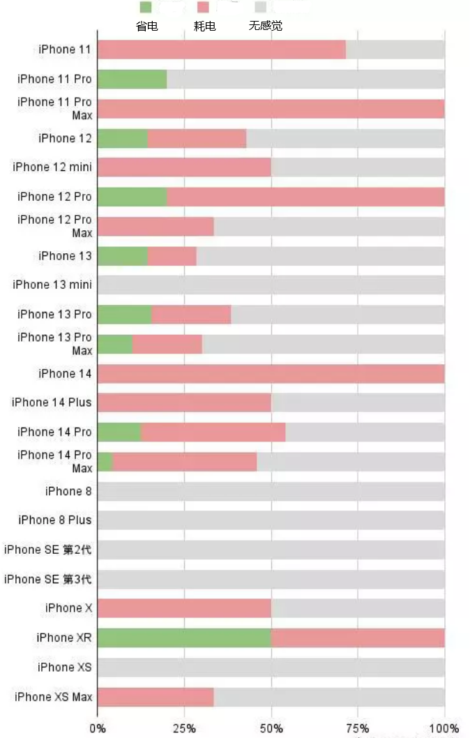 慈溪苹果手机维修分享iOS16.2太耗电怎么办？iOS16.2续航不好可以降级吗？ 