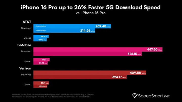 慈溪苹果手机维修分享iPhone 16 Pro 系列的 5G 速度 