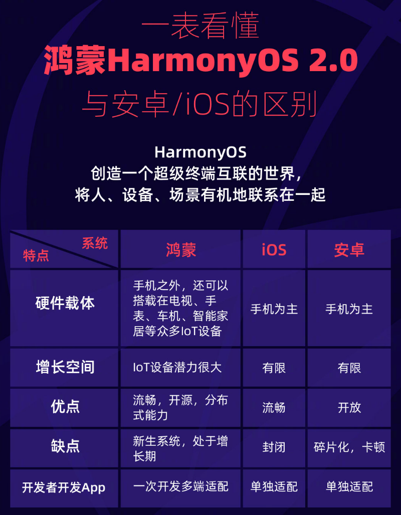 慈溪苹果手机维修分享华为鸿蒙 OS 与安卓以及 iOS 都有什么区别 